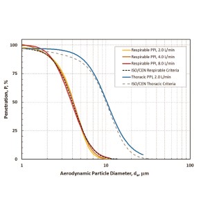 ppi-curve-respirable-thoracic-iso-cen