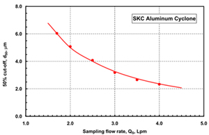 Sampling flow rate affects the 50% cut-point of a cyclone