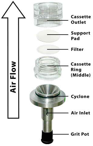 Exploded View of Cyclone-filter Cassette Assembly 