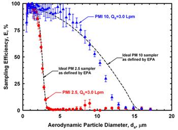 Chart: Collection Efficiency of PMI 2.5 and PMI 10 Samplers