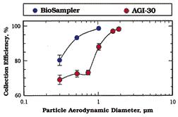 BioSampler vs AGI-30 Collection Efficiency