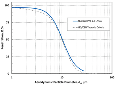 Collection efficiency of the 2 L/min thoracic PPI Sampler 