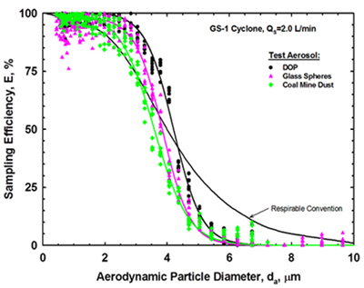Graph: GS1 Cyclone Efficiency Curve