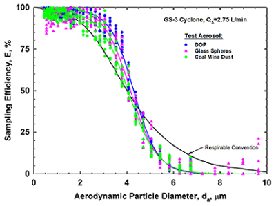 Graph: Average Sampling Efficiency GS-3 Cyclone at 2.75 L/min